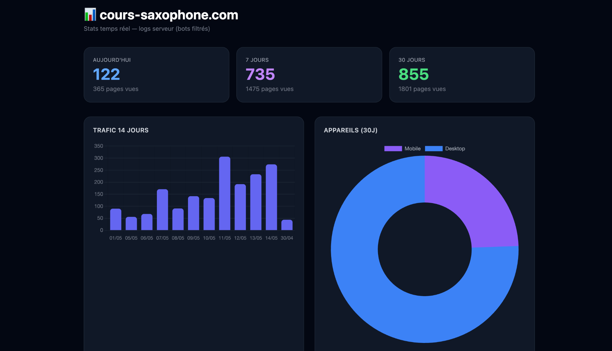Dashboard trafic blog