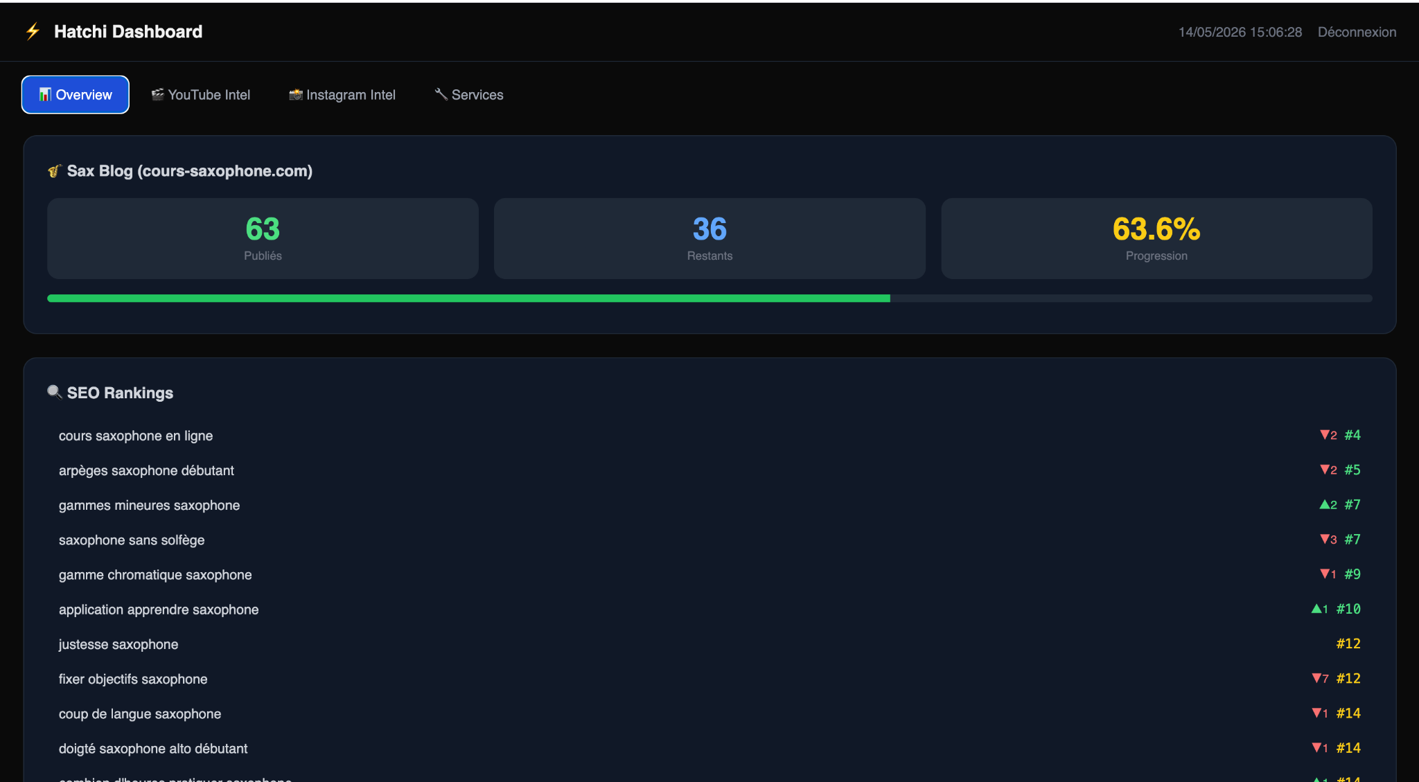 Dashboard SEO articles